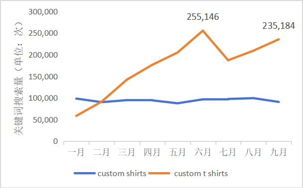 亚马逊pod个性定制服饰热度一路走高