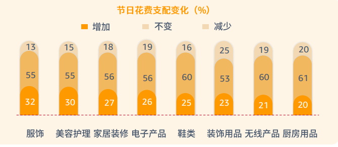 pod选品，亚马逊消费者调查报告显示节日需求品类